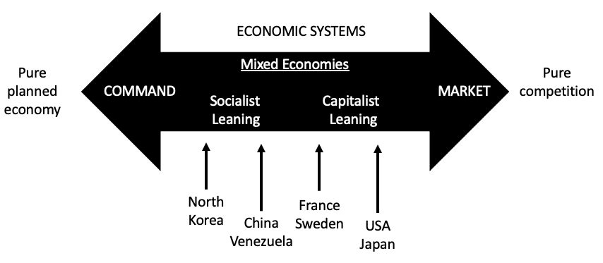 5e5a5c529bfac0032f933f27a97e5796 Economic Systems