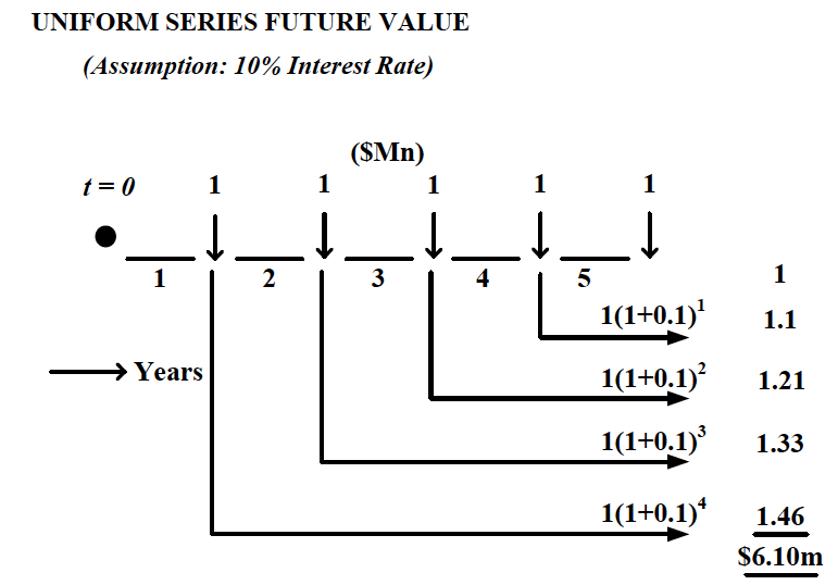 ad445a3b0584ffc1f9c471d3dc2add96 Uniform Series Future Value